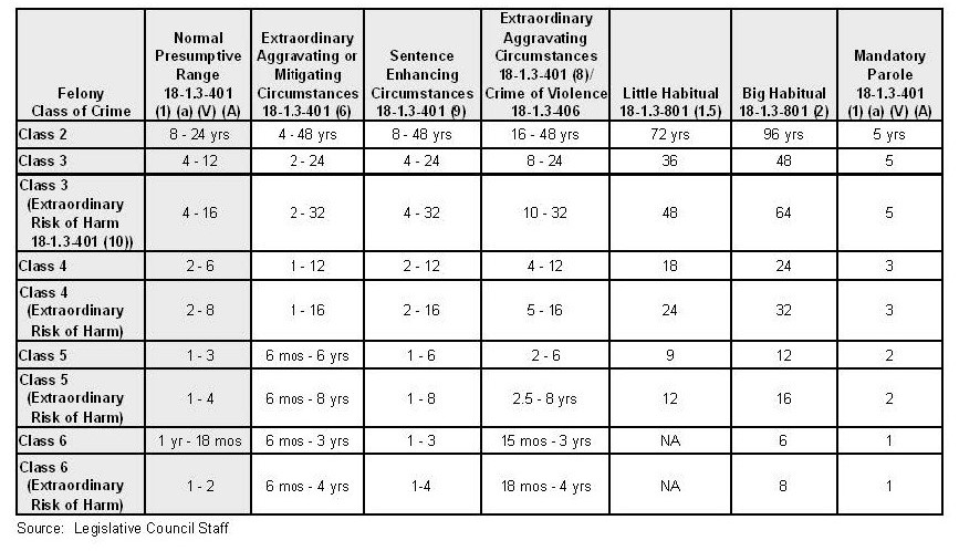 COLORADO-COMPREHENSIVE-FLEONY-SENTENCING-CHART-USE-1